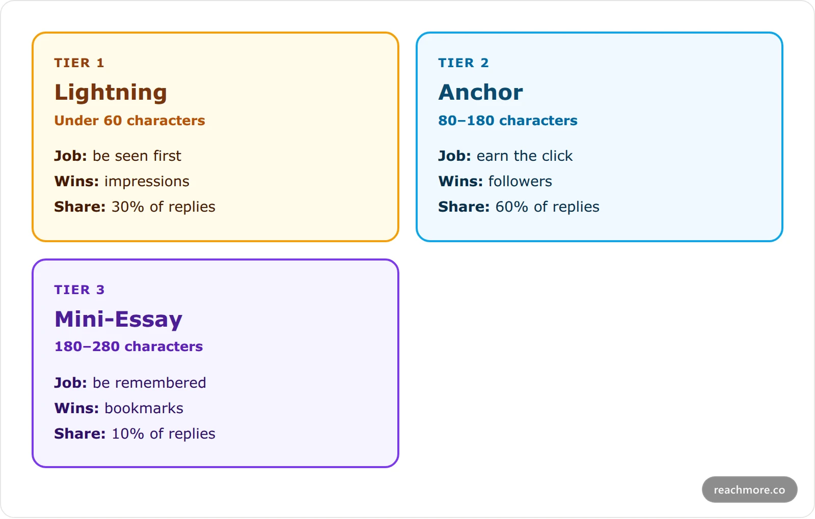 Three cards describing the Lightning, Anchor and Mini-Essay reply tiers with their character ranges, the job each one does, and its share of a daily reply mix