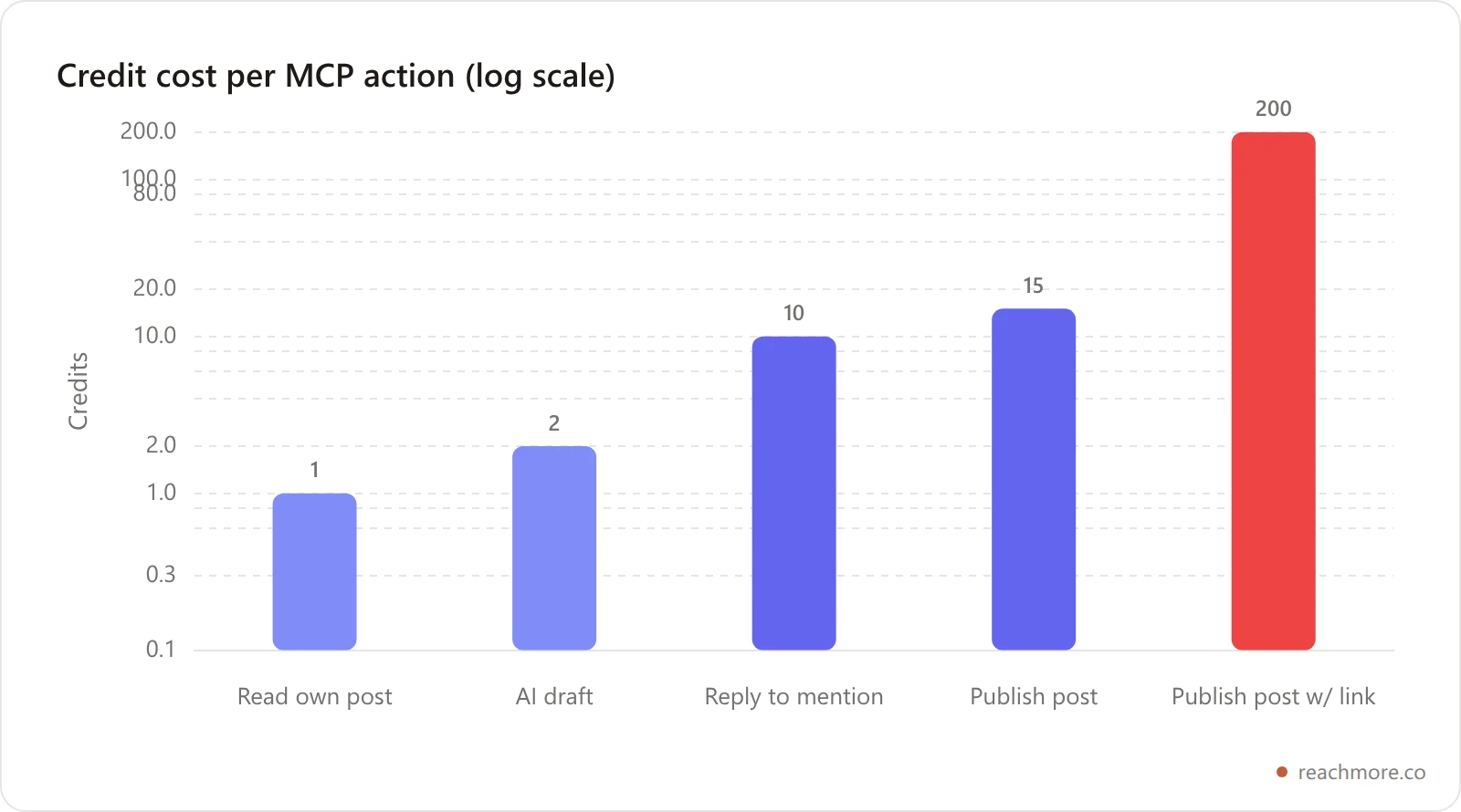 Bar chart comparing credit costs of ReachMore MCP actions: reads 1 credit, AI draft 2, reply to mention 10, publish post 15, and publish a post containing a link 200
