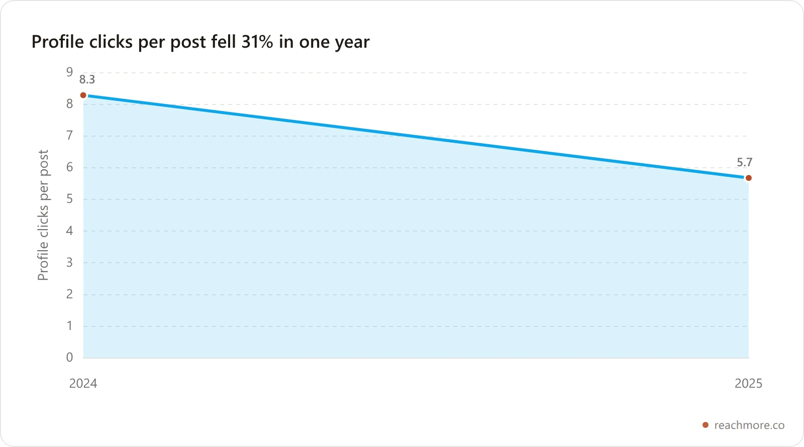 Line chart showing average profile clicks per post falling 31 percent from 8.29 in 2024 to 5.68 in 2025