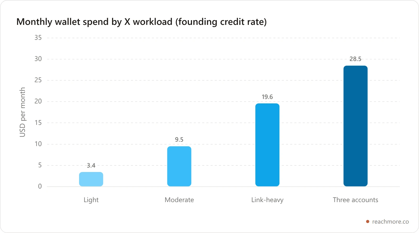 Bar chart of estimated monthly cost for four X workloads, rising from about three dollars for light use to about twenty-eight dollars for a three-account team