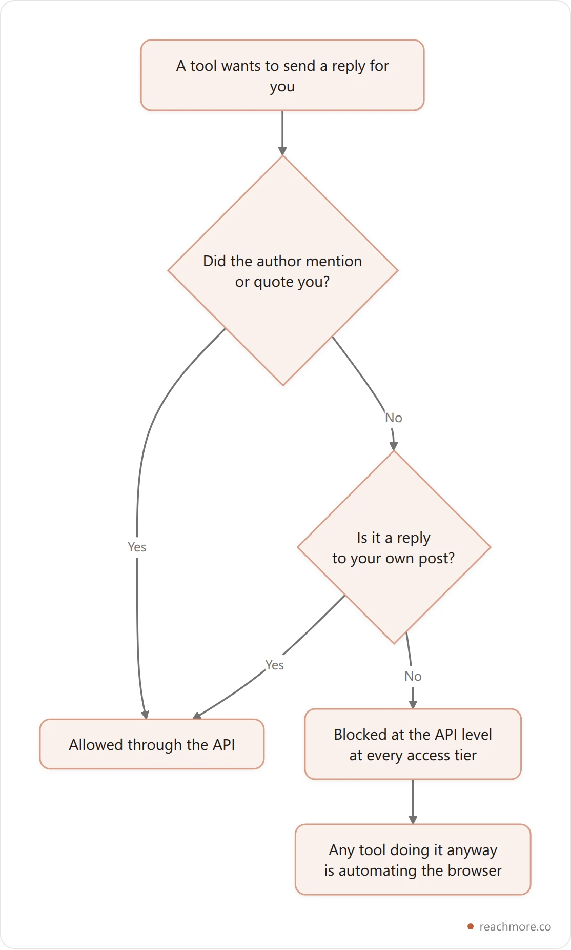 Flowchart showing which replies X allows an application to send programmatically in 2026