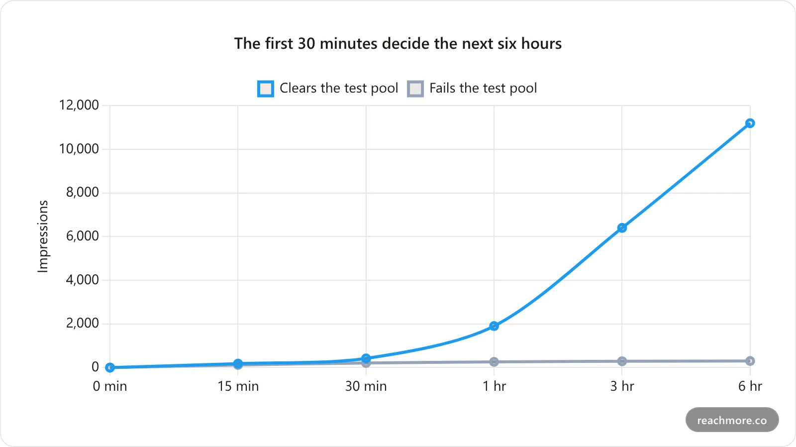 Line chart comparing impressions over the first six hours for a post that clears the 30-minute test pool against one that fails it, showing the winner accelerating and the loser flattening