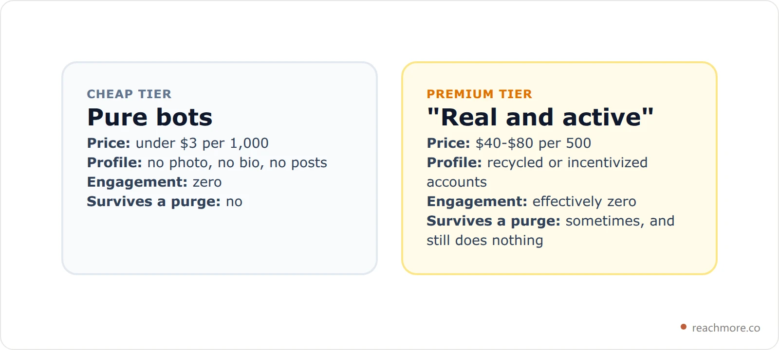 Comparison cards showing the cheap bot tier and the premium recycled-account tier of bought X followers, both delivering zero engagement