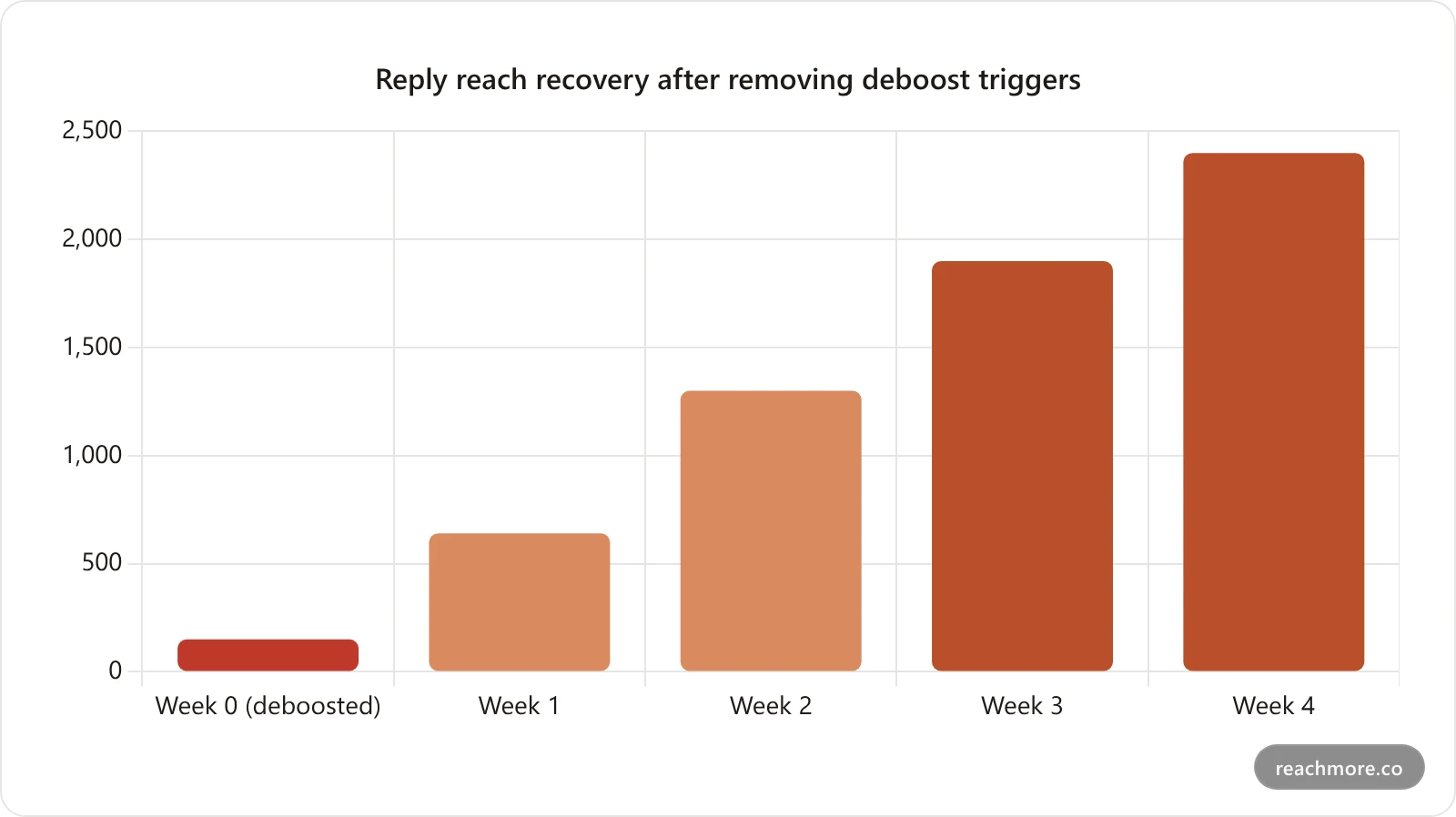 Bar chart showing a creator's average X reply impressions recovering from 150 to 2400 over four weeks after fixing deboost triggers