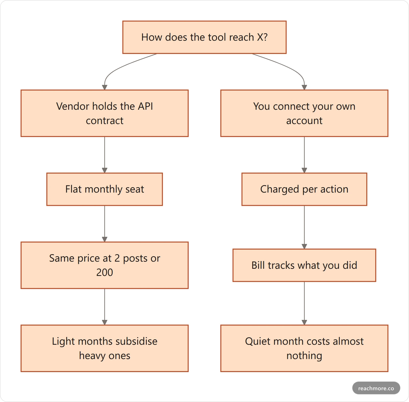 Flowchart comparing the bundled-seat model, where a vendor holds its own X API contract and charges a flat monthly seat, against the pass-through model, where you connect your own account and pay per action