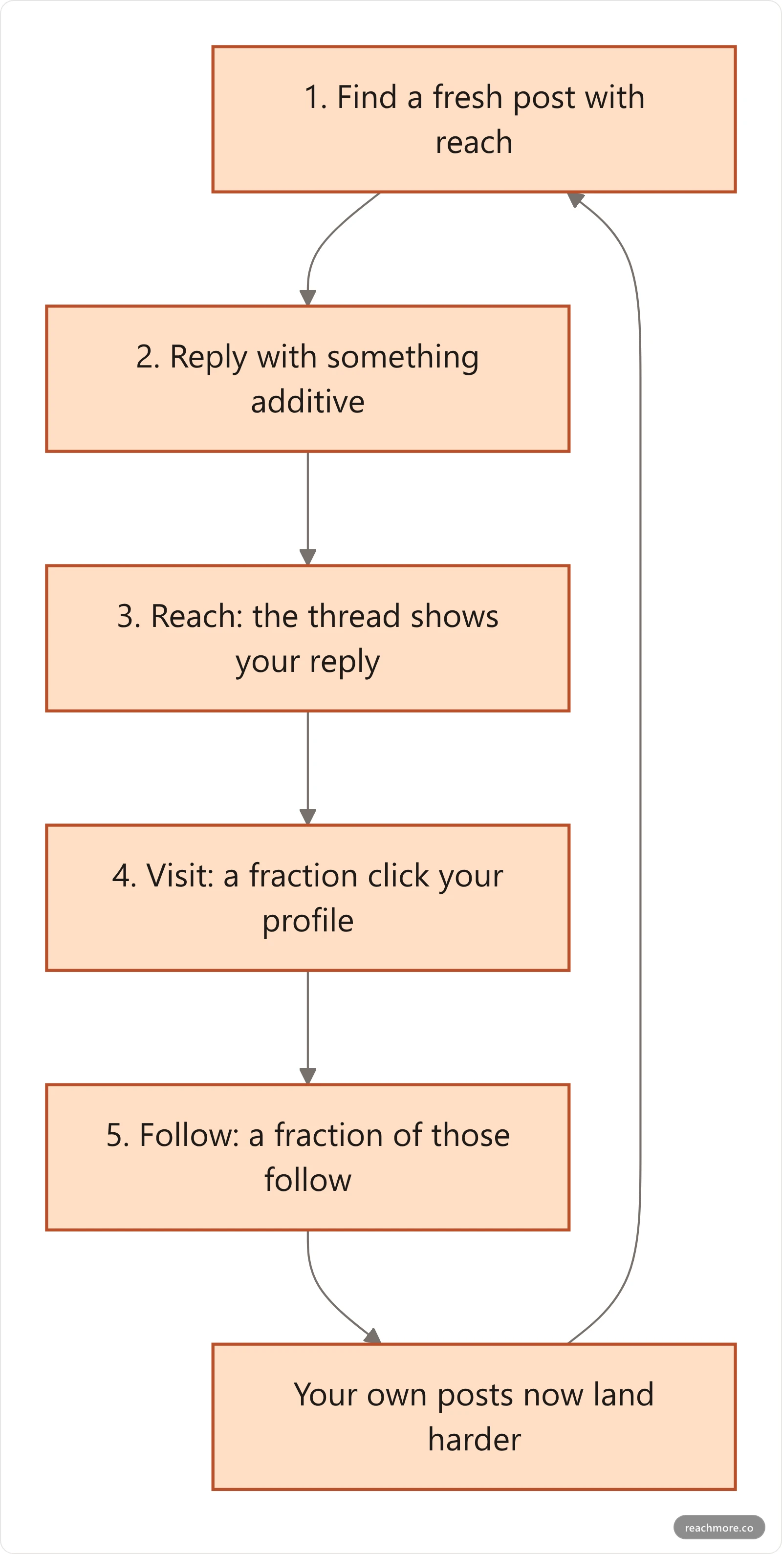 The five stage Reply-to-Reach Loop showing find, reply, reach, visit and follow, with the follow stage feeding back into finding better targets