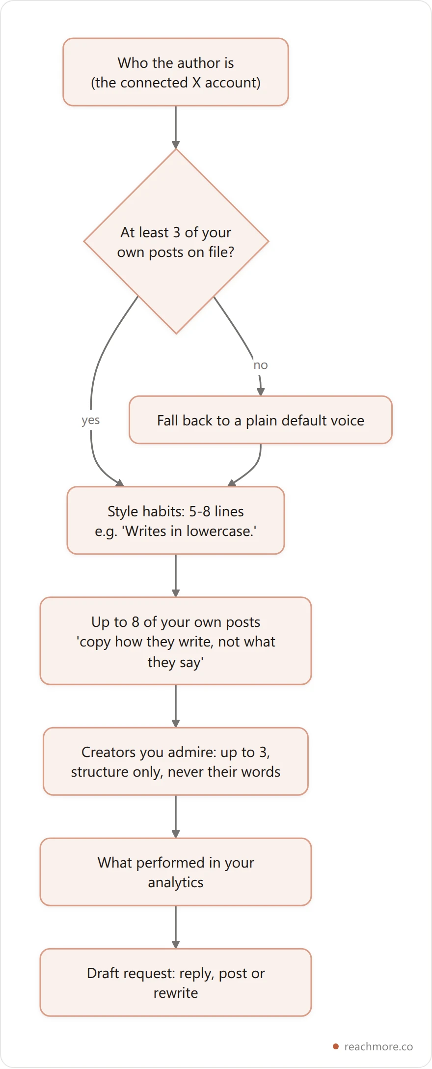 Flowchart of how ReachMore builds the voice context for an AI draft: author identity, a default voice if fewer than 3 samples, style habits, up to 8 of the author's own posts, admired creators' structure, then what performed