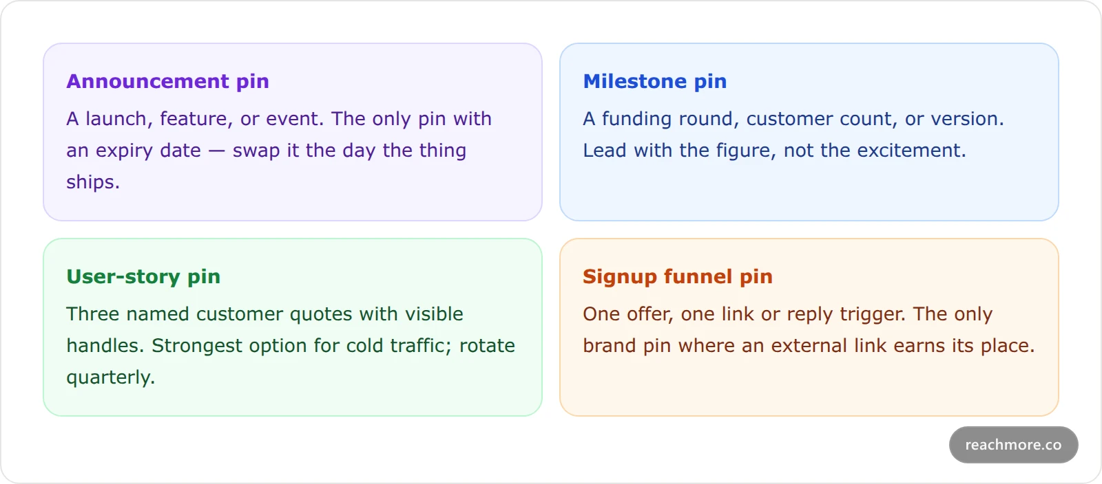 Four cards describing brand pinned tweet jobs: announcement pins with an expiry date, milestone pins that lead with a specific figure, user-story pins stacking named customer quotes, and signup funnel pins carrying a single offer and link