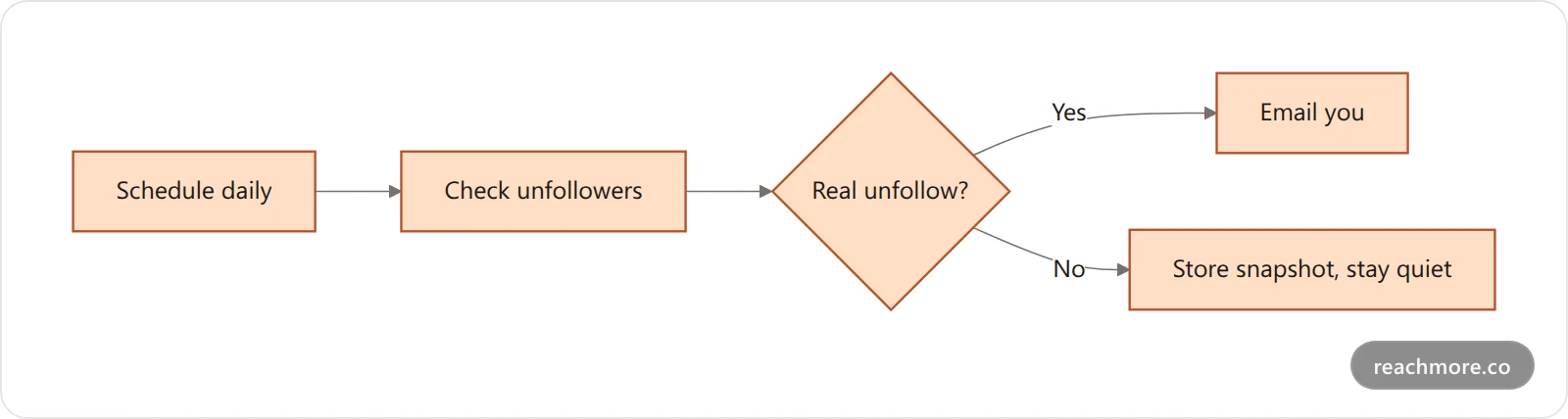 ReachMore Unfollower tracker flow: schedule daily, check unfollowers, email you only on a real change