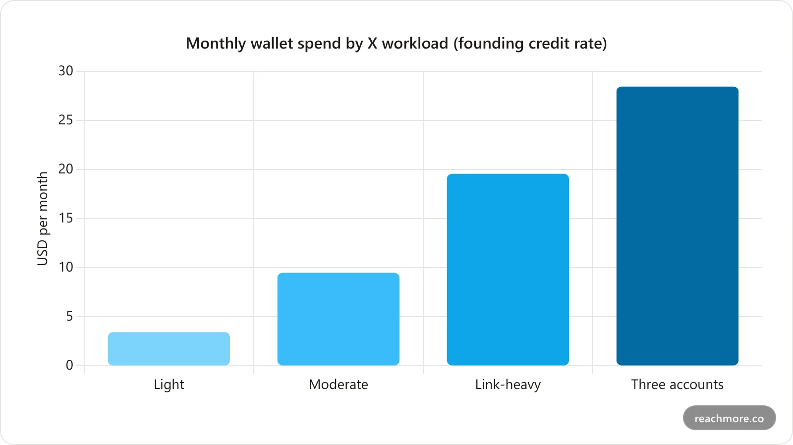 Bar chart of estimated monthly cost for four X workloads, rising from about three dollars for light use to about twenty-eight dollars for a three-account team
