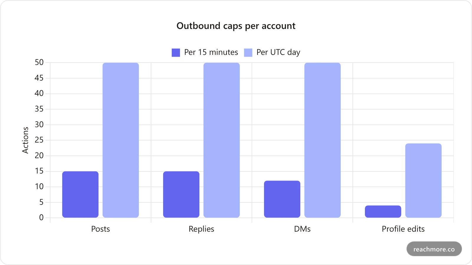 Bar chart comparing per-15-minute burst caps and per-day caps for posts, replies, DMs, and profile edits