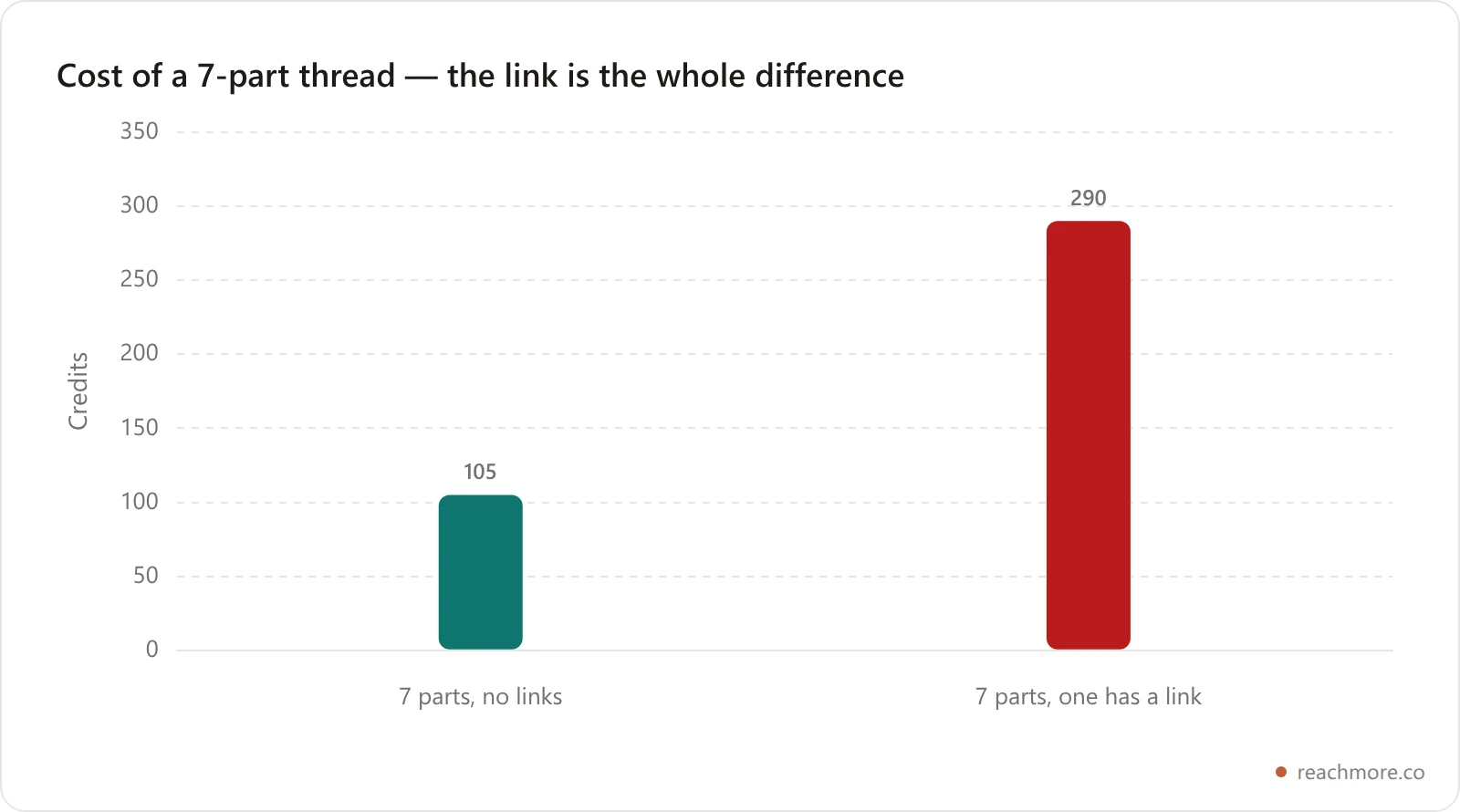 Bar chart comparing the credit cost of a seven part thread: 105 credits when no post contains a link, versus 290 credits when one post contains a link, because a post with a URL costs 200 credits instead of 15