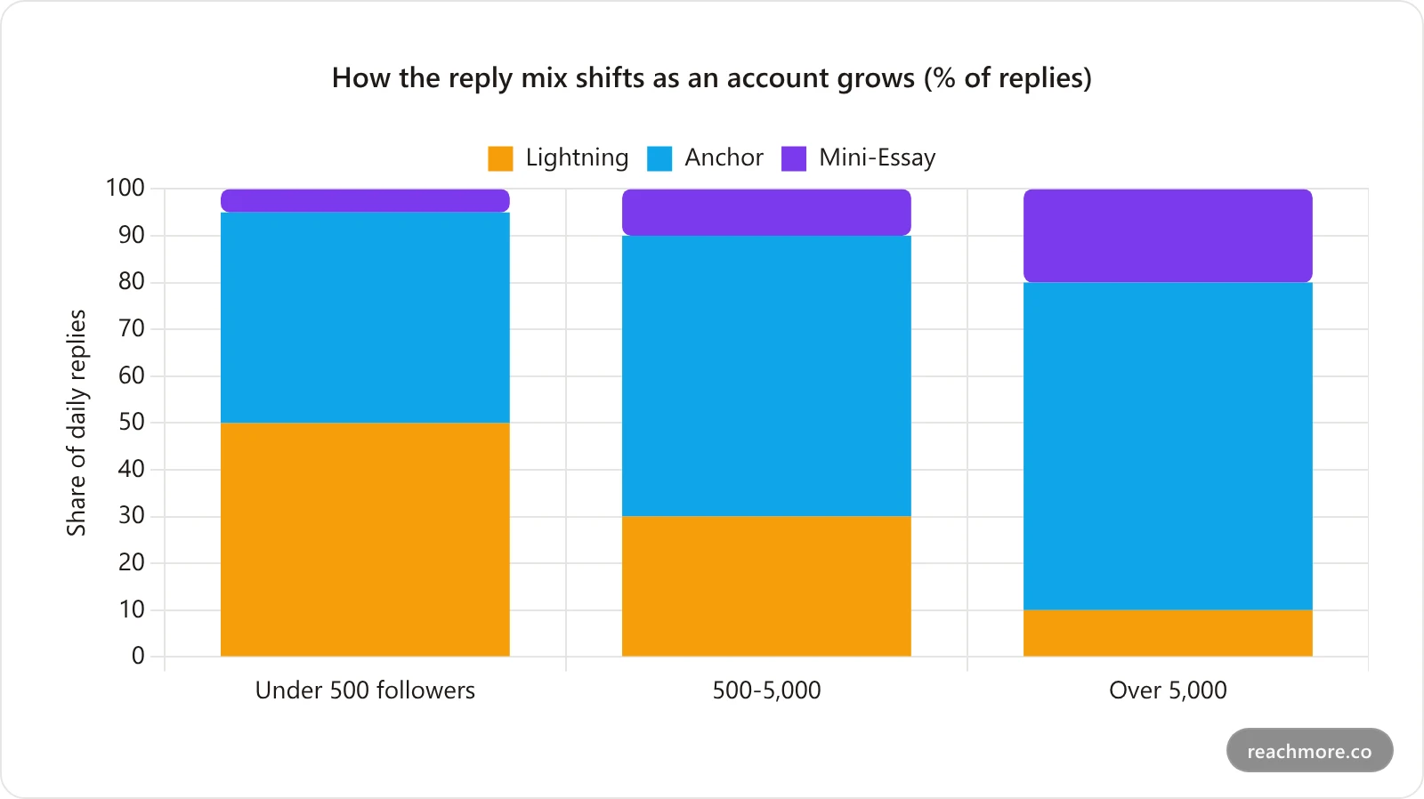 Stacked bar chart showing how the recommended reply mix shifts as an account grows, with Lightning replies falling from fifty percent to ten percent and Anchor replies rising to seventy percent