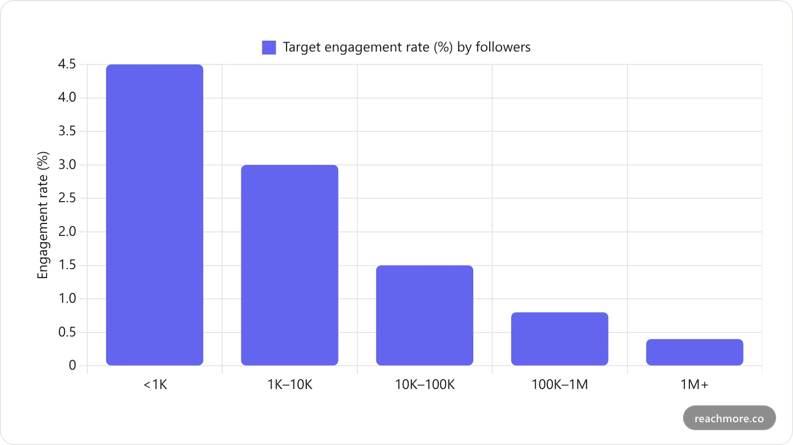 Bar chart of good X engagement rate by follower tier, declining from 4.5% under 1,000 followers to 0.4% above 1 million