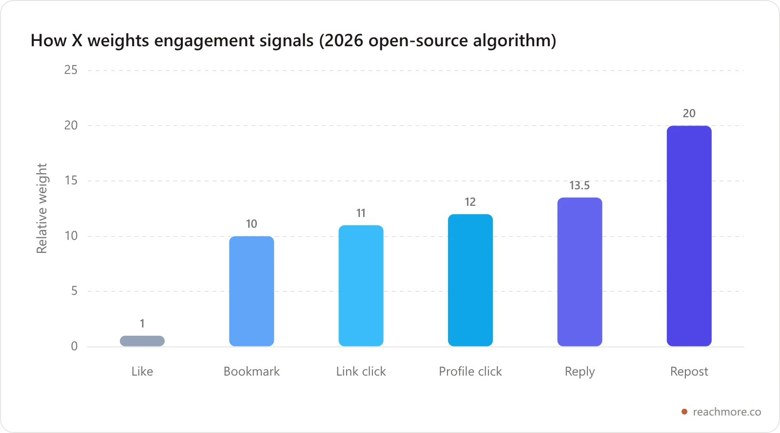 Bar chart showing how X's Heavy Ranker weights engagement signals, with a profile click worth about 12 times a like and reposts weighted highest
