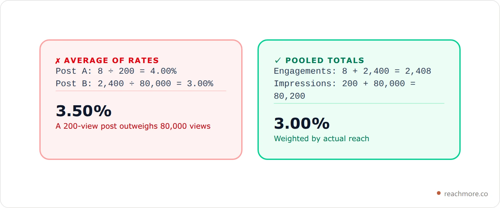 Comparison of correct pooled engagement rate calculation versus incorrect averaging of per-post rates