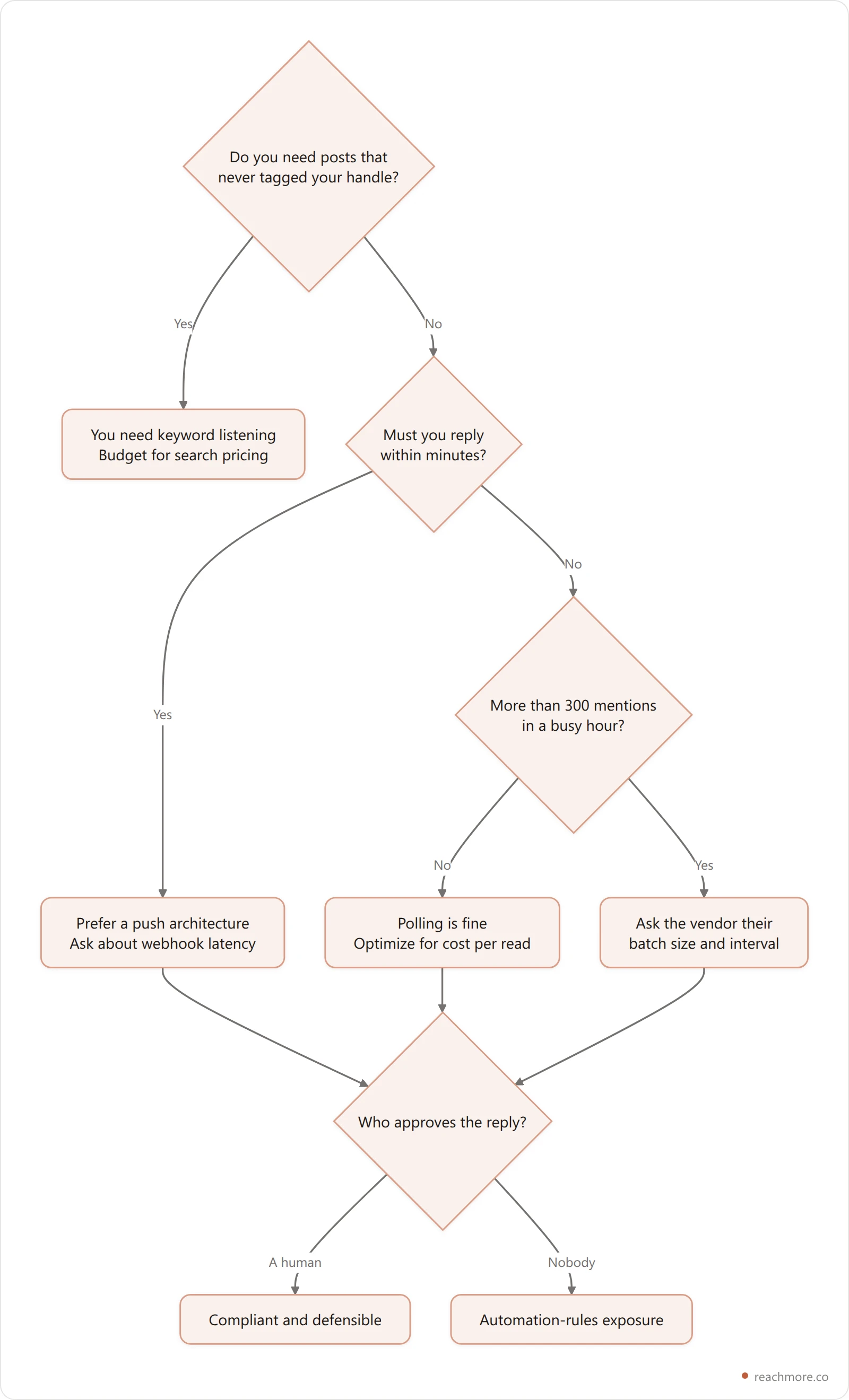 Decision flowchart for choosing a Twitter monitoring tool based on whether you need untagged keyword coverage, how fast you must reply, and your mention volume