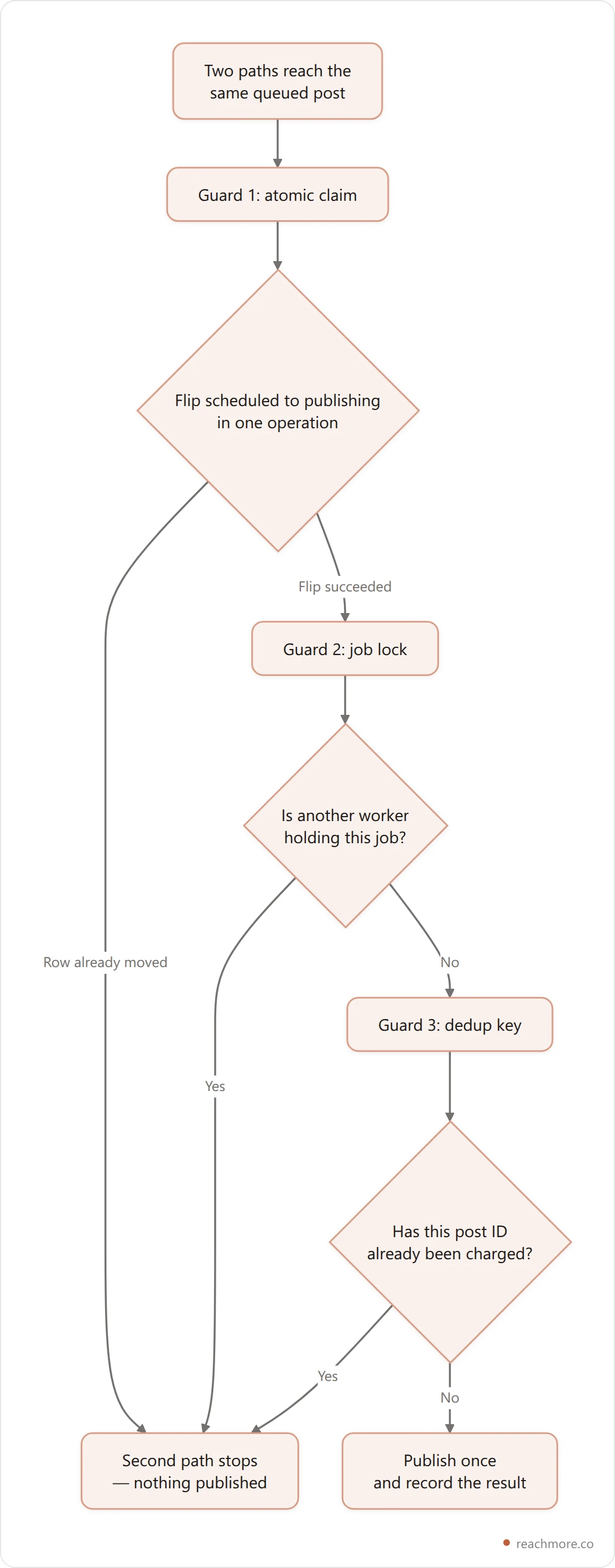 Flowchart showing three independent guards preventing a scheduled post from publishing twice