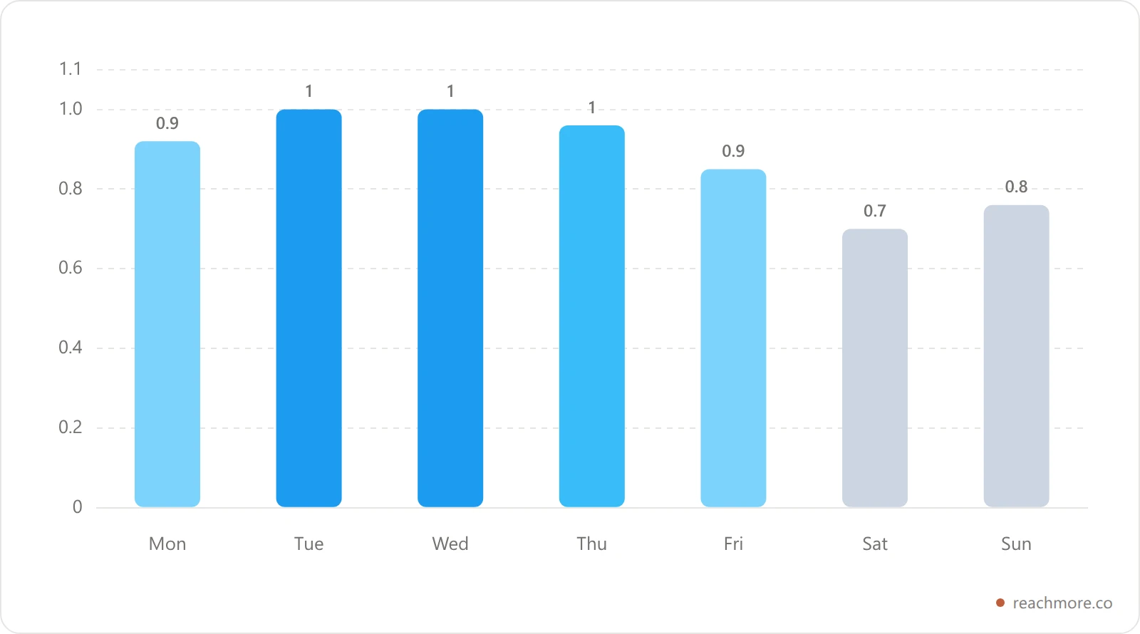 Bar chart of day-of-week multipliers: Monday 0.92, Tuesday 1.0, Wednesday 1.0, Thursday 0.96, Friday 0.85, Saturday 0.7, Sunday 0.76