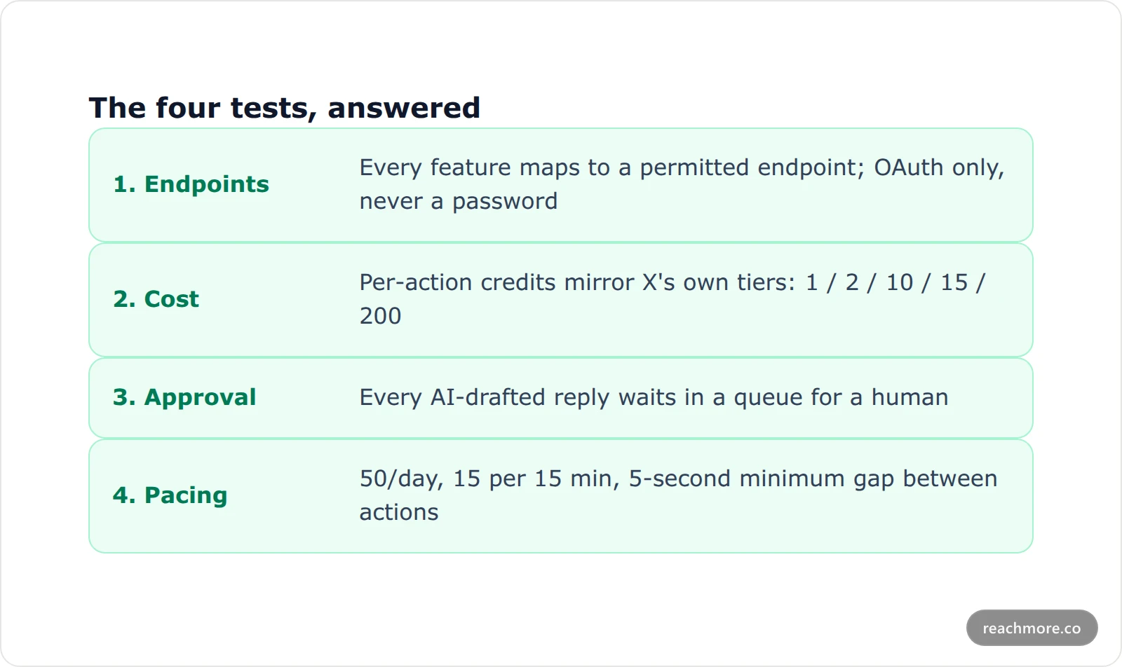 Scorecard showing how ReachMore answers each of the four tests for a Twitter growth tool