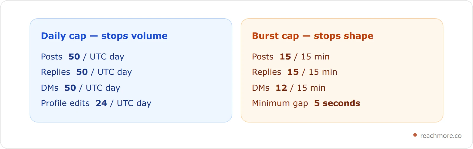 Two comparison cards showing ReachMore's outbound limits: daily caps of 50 posts, 50 replies, 50 DMs and 24 profile edits per UTC day, alongside 15-minute burst caps of 15 posts, 15 replies, 12 DMs and 4 profile edits with a 5-second minimum gap