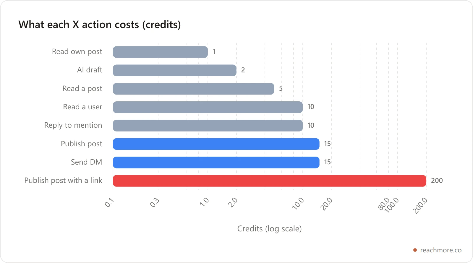 Bar chart comparing the credit cost of X API actions, showing a link post at 200 credits towering over a plain post at 15 credits