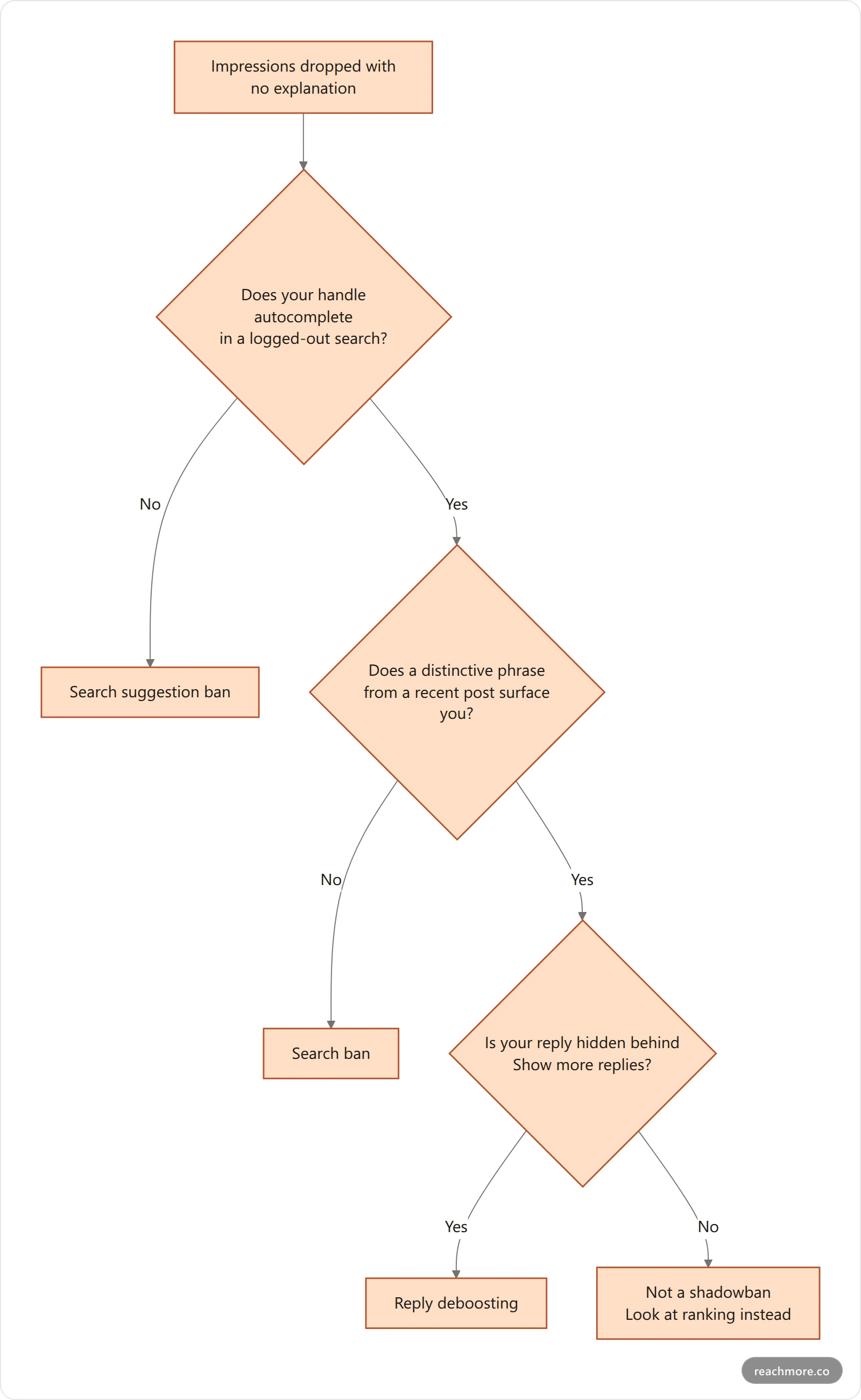 Flowchart of the three X shadowban types: search suggestion ban, full search ban, and reply deboosting, each with the logged-out test that detects it