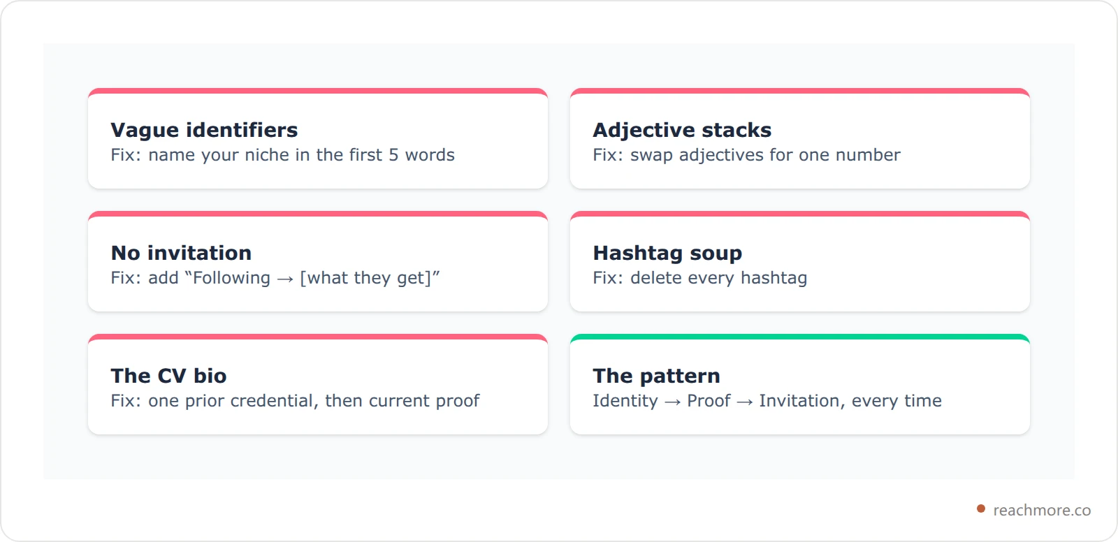 Five cards listing common X bio mistakes with the fix for each: vague identifiers, adjective stacks, no invitation, hashtag soup, and the CV bio