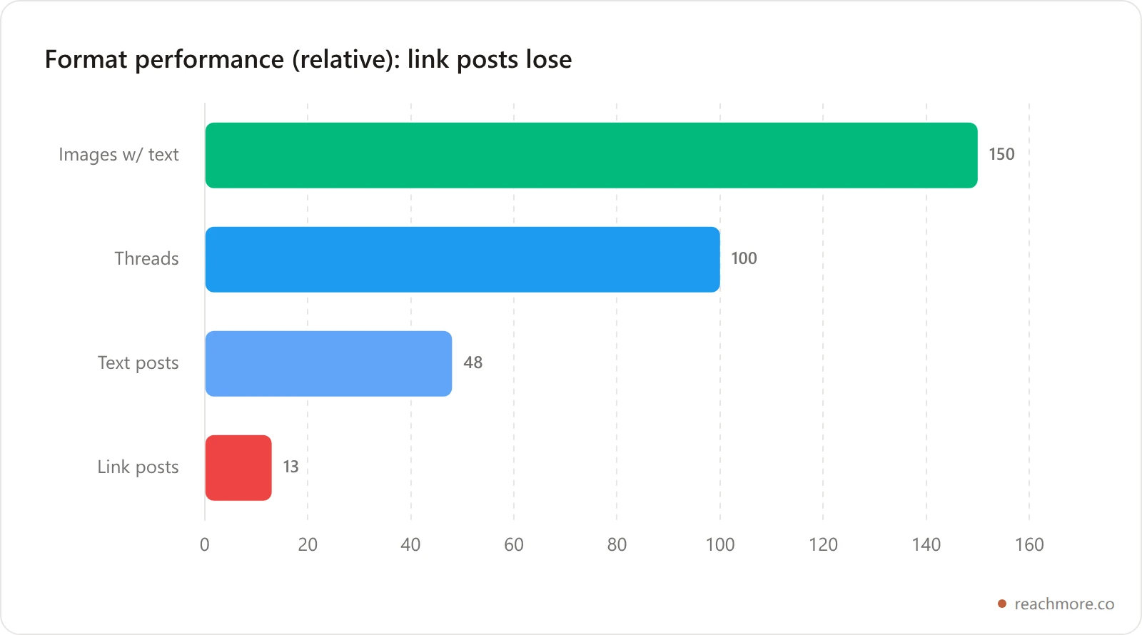 X content formats ranked by relative engagement in 2026, with link posts lowest