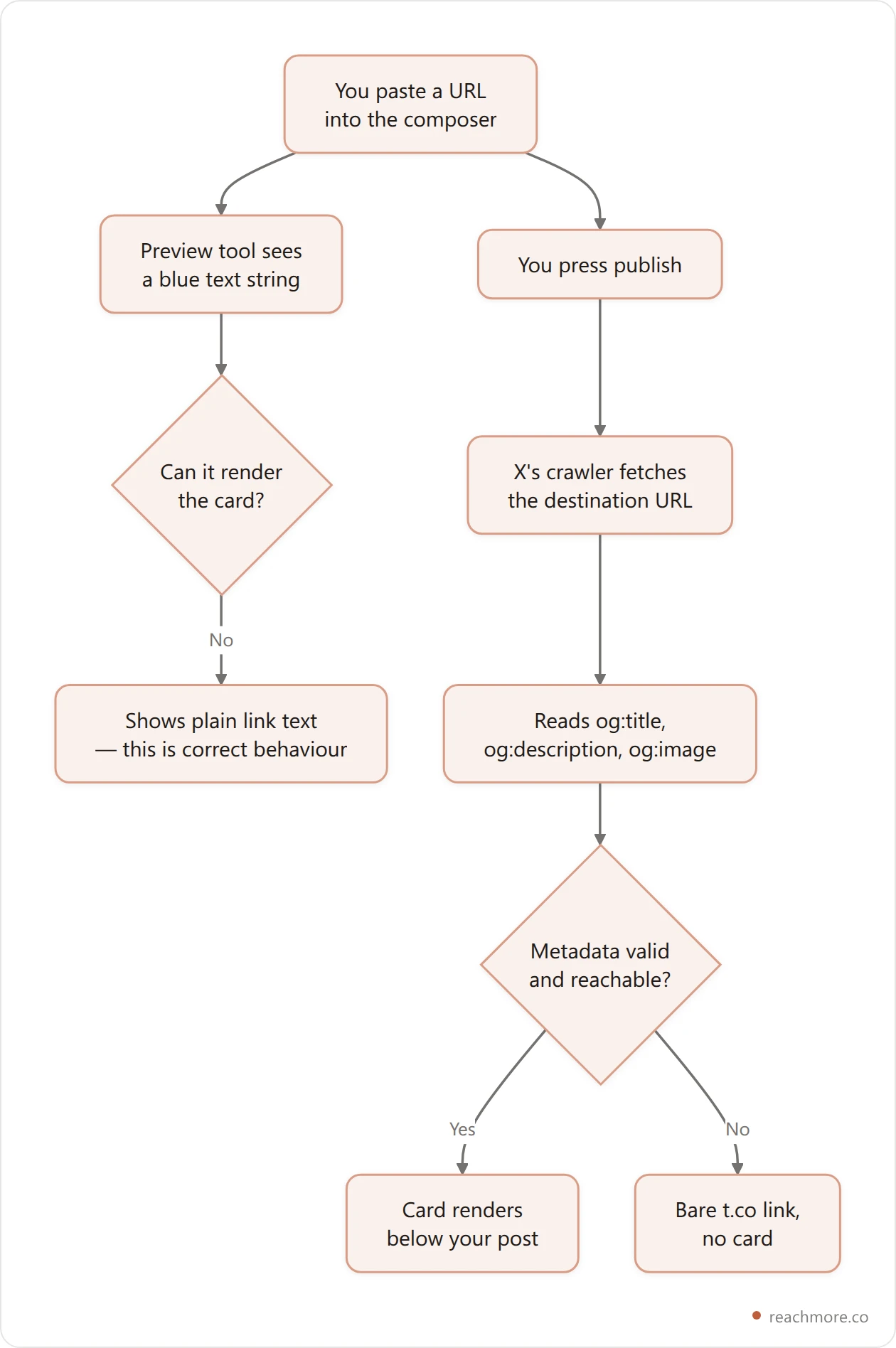 Flowchart showing how X builds a link card server-side after publish, which a browser preview cannot replicate