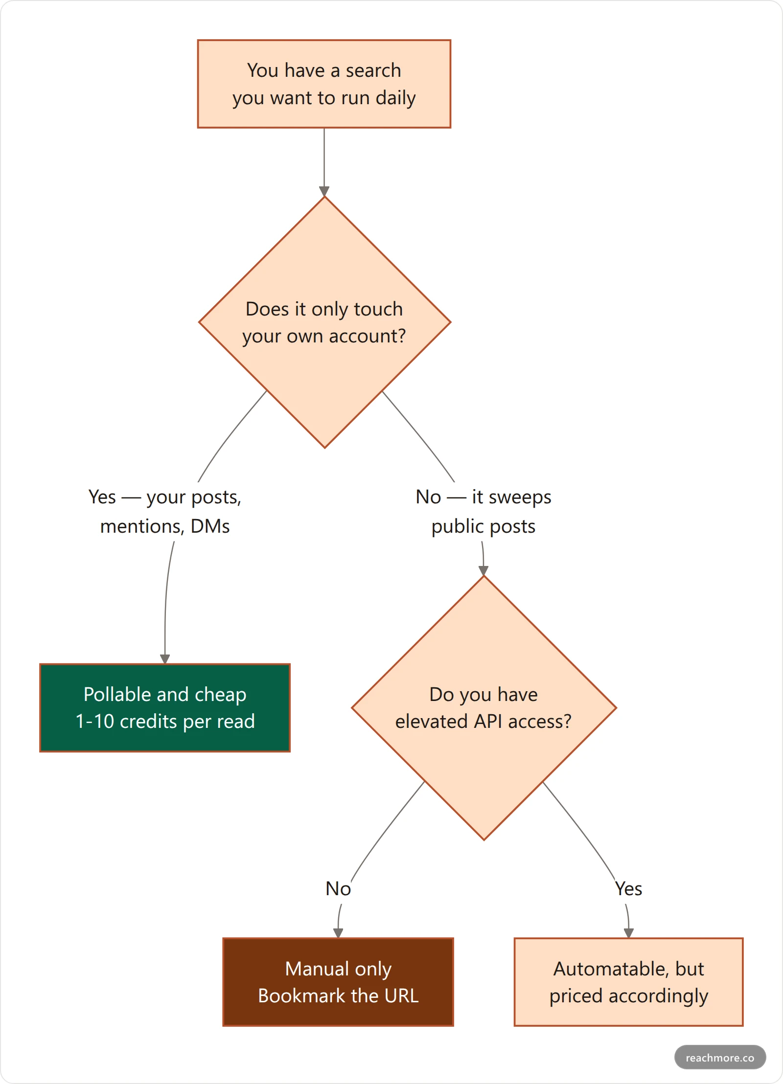 Vertical decision flowchart for whether a given X search can be automated or must stay manual