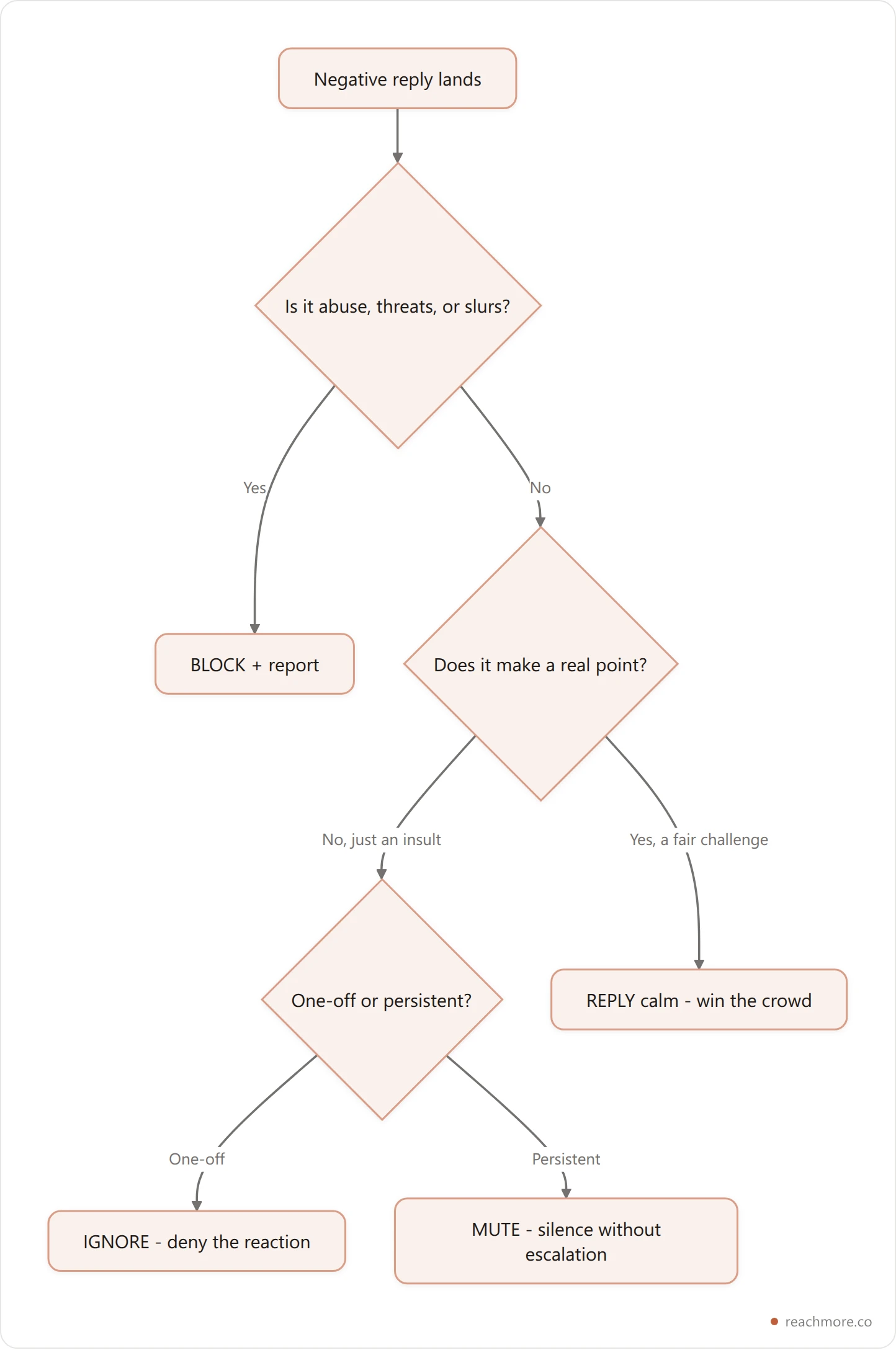 Flowchart of the Troll Triage sorting a negative reply into ignore, mute, block, or reply based on intent and severity