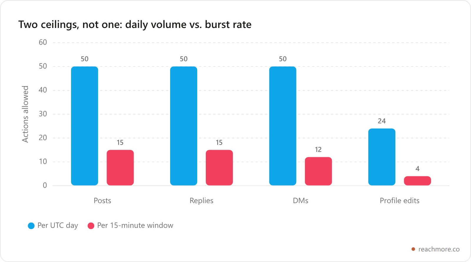 Grouped bar chart comparing ReachMore's daily rate caps and 15-minute burst caps for posts, replies, DMs, and profile edits