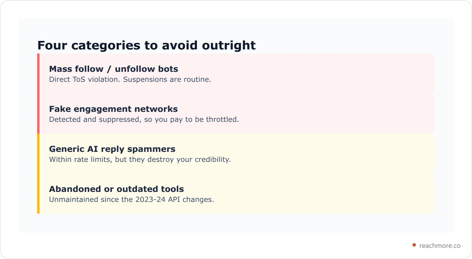 Warning card listing the four categories of X automation tool to avoid: mass follow bots, fake engagement networks, generic AI reply spammers and abandoned tools