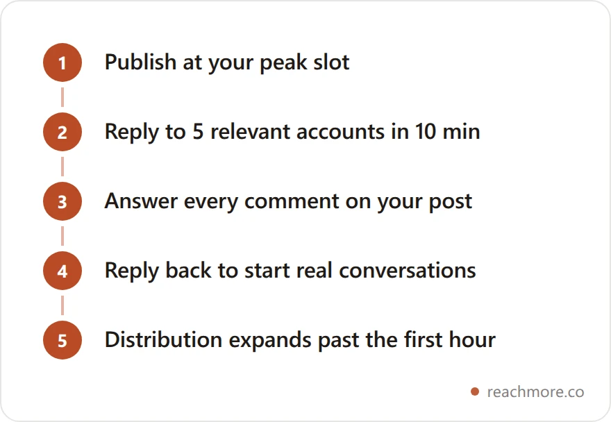First-hour routine to maximize views on X: publish at peak, reply to five accounts, respond to every early comment, then reply back to start conversations