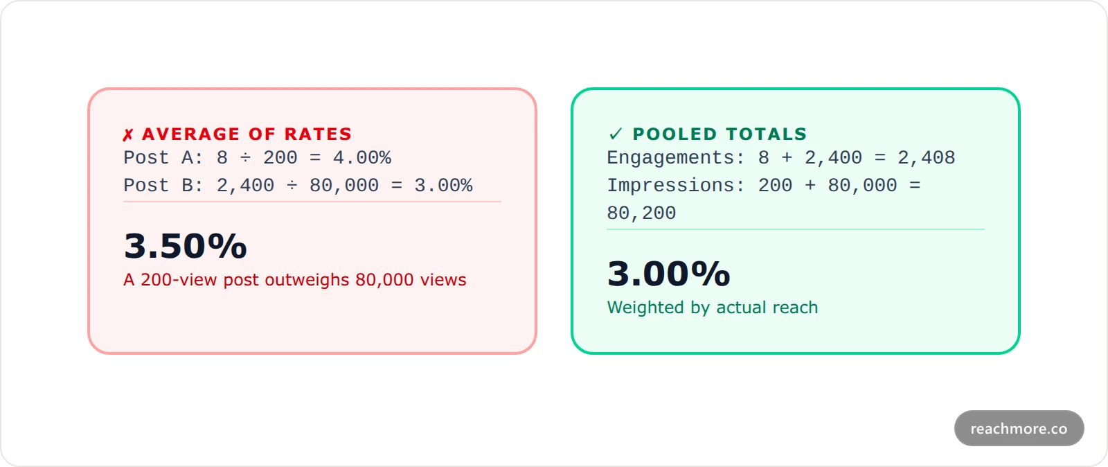 Comparison of correct pooled engagement rate calculation versus incorrect averaging of per-post rates