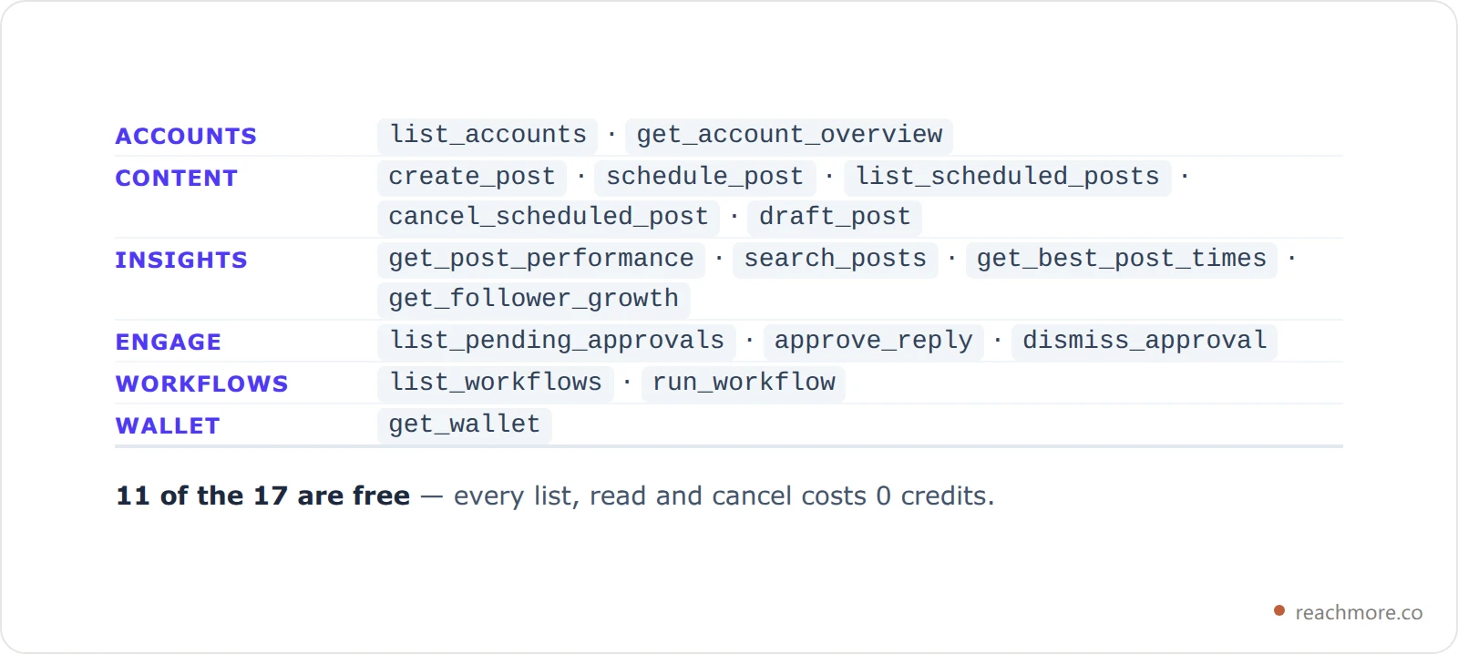 Table of ReachMore's 17 MCP tools grouped into accounts, content, insights, engage, workflows and wallet categories