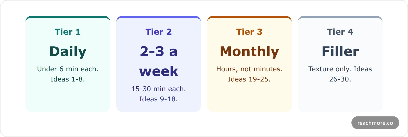 Four cards showing the recommended cadence for each tier of Twitter post ideas, from daily low-effort proof posts down to monthly high-effort original research