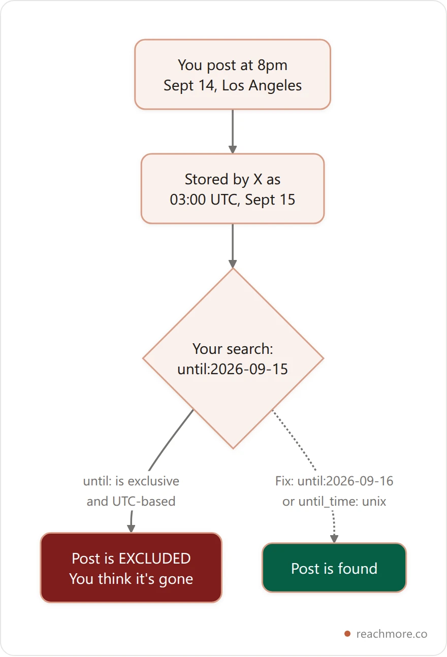 Vertical flowchart showing how a date-bounded search resolves differently under local time versus UTC