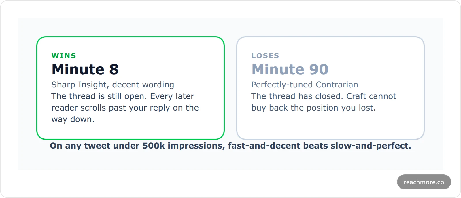 Comparison card showing that a fast decent reply beats a slow perfect reply on X