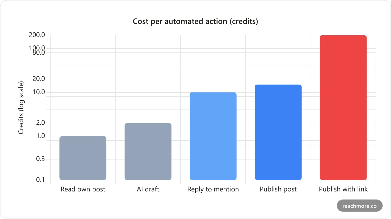 Bar chart comparing ReachMore credit costs per automated action, showing publish-with-link at 200 credits dwarfing all others