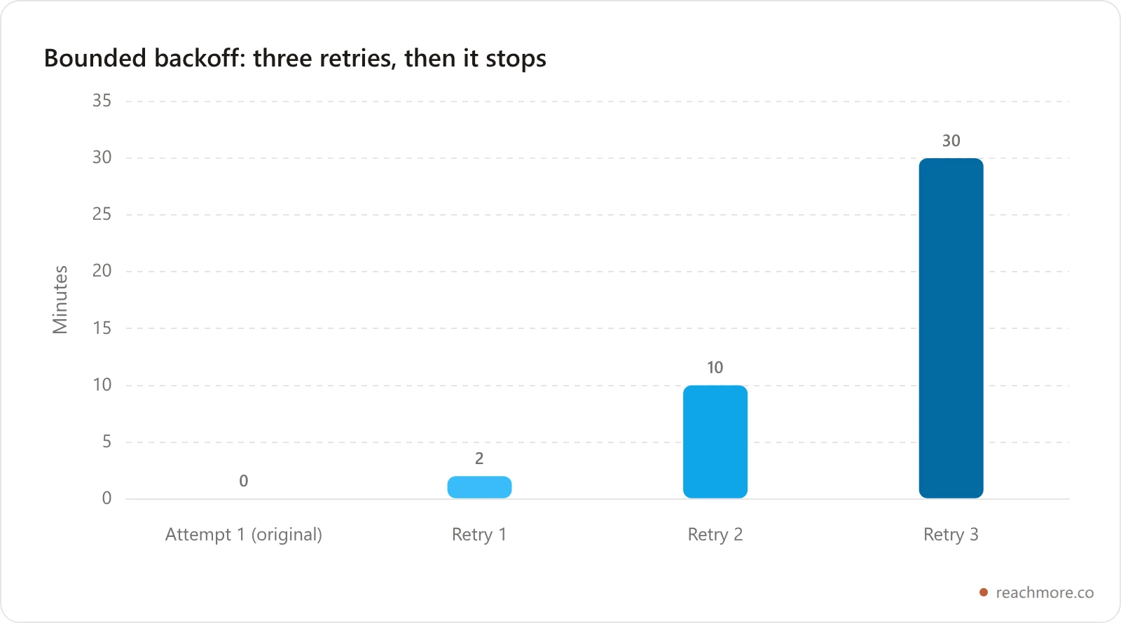 Bar chart of retry backoff delays for a failed scheduled post: 2 minutes, 10 minutes, then 30 minutes
