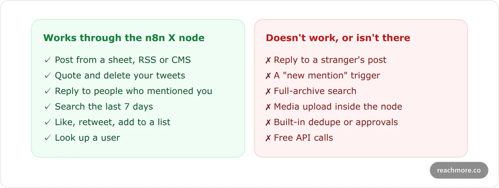 Two comparison cards showing what an n8n X workflow can do through the official API, such as scheduled posts, replies to mentions and searches, versus what it cannot, such as replying to strangers, follow automation and triggers on new mentions