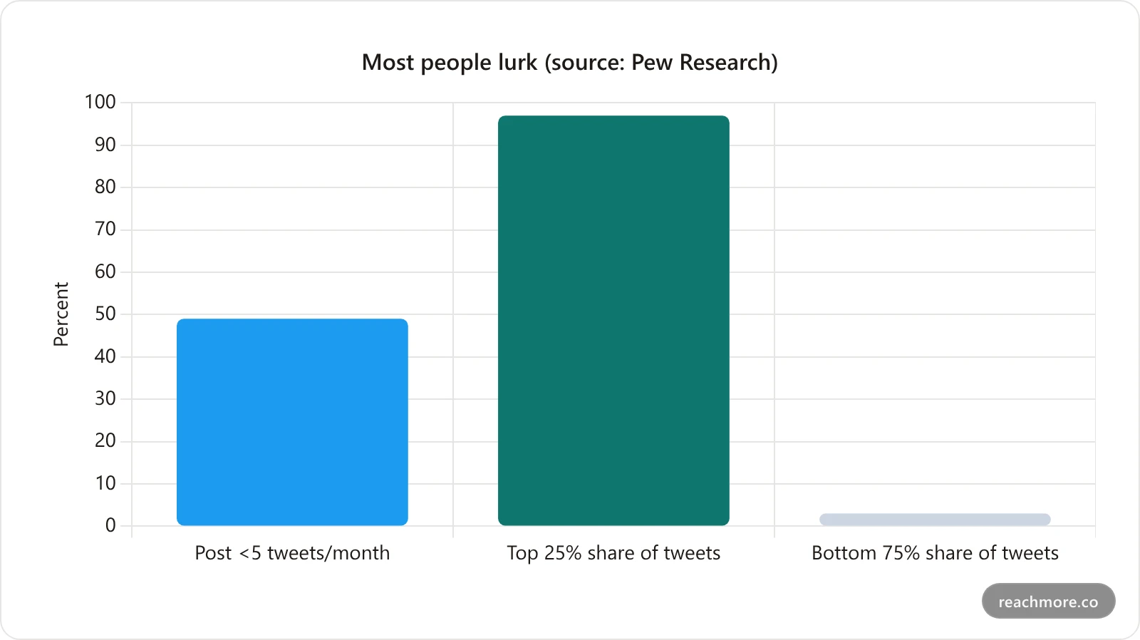 Bar chart showing most Twitter users are quiet: 49 percent of US adult users post fewer than five times a month, while the top 25 percent of users produce 97 percent of all tweets