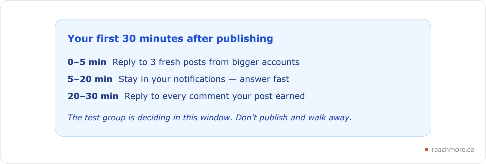Card showing how to spend the first 30 minutes after publishing a post on X: minutes zero to five replying to three fresh posts, five to twenty staying active in notifications, and twenty to thirty answering every comment received