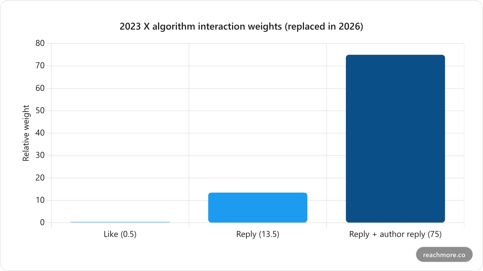 Bar chart of the 2023 open-source X algorithm interaction weights showing like at 0.5, reply at 13.5, and author-reply at 75, labeled as superseded in 2026