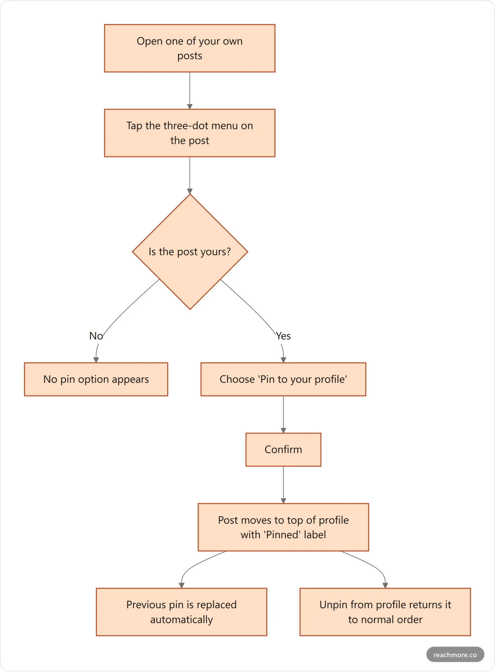 Vertical flowchart showing the steps to pin a tweet on X, from opening your own post through the three-dot menu to the pinned result, with the unpin path