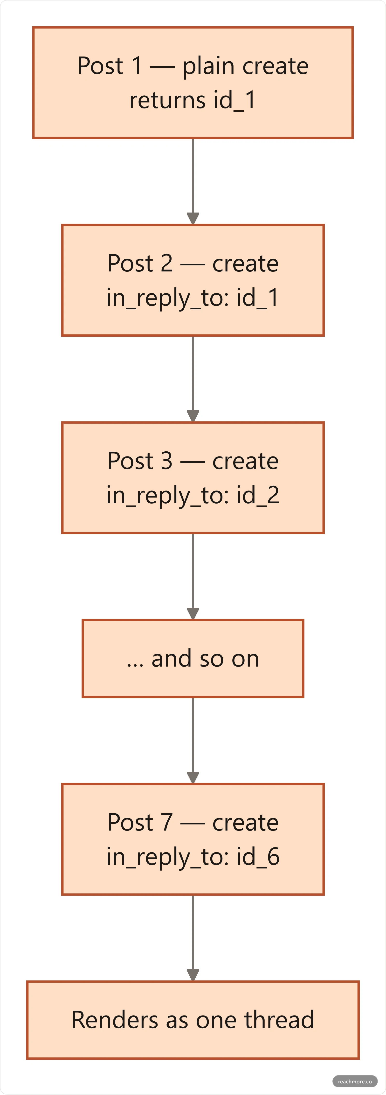 Vertical diagram showing a seven part thread published as seven separate API calls, where each call after the first passes the previous post ID as in reply to tweet id to chain the thread together
