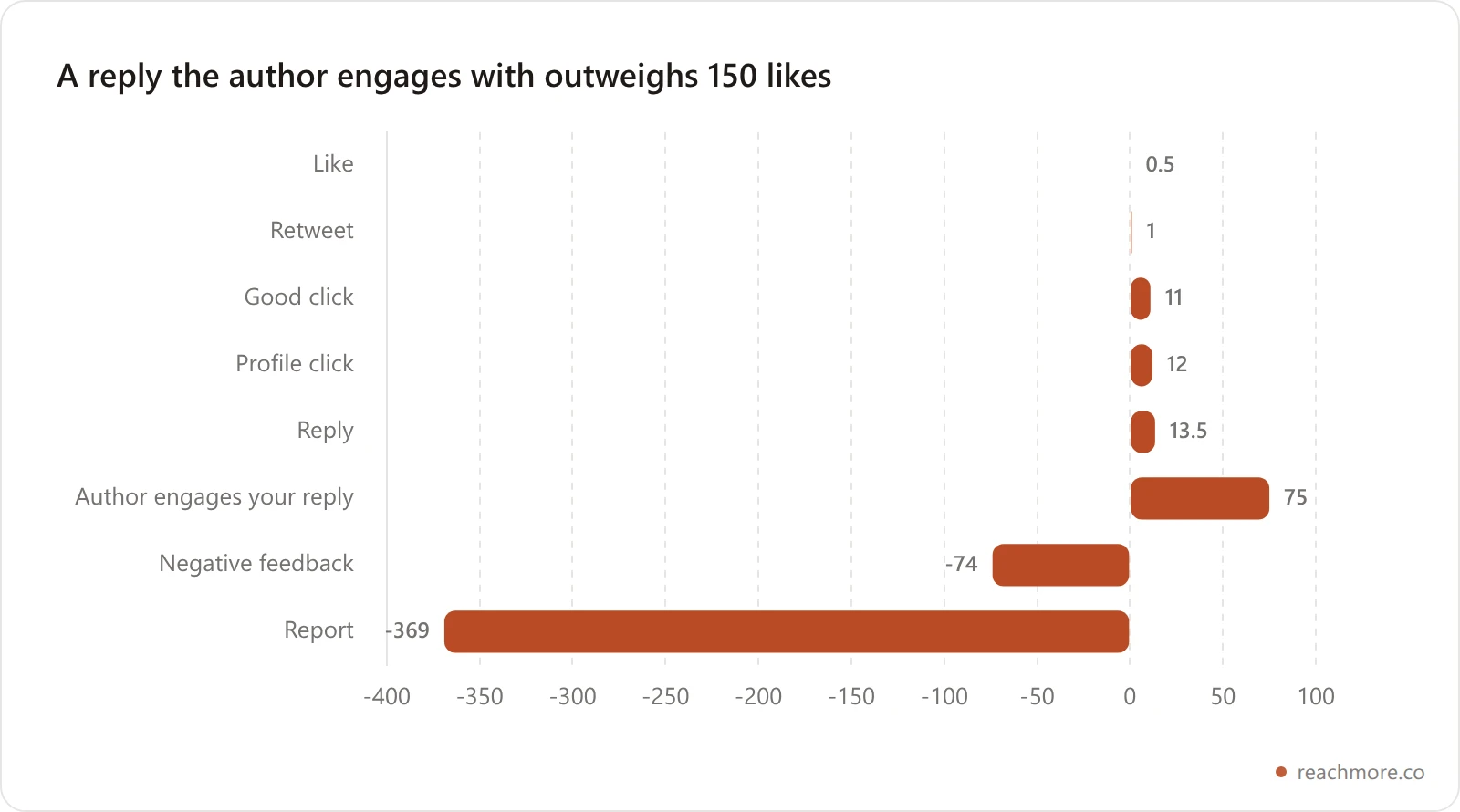 Bar chart of X's 2023 open-source ranker weights: like 0.5, retweet 1, good click 11, profile click 12, reply 13.5, reply engaged by author 75, negative feedback -74, report -369