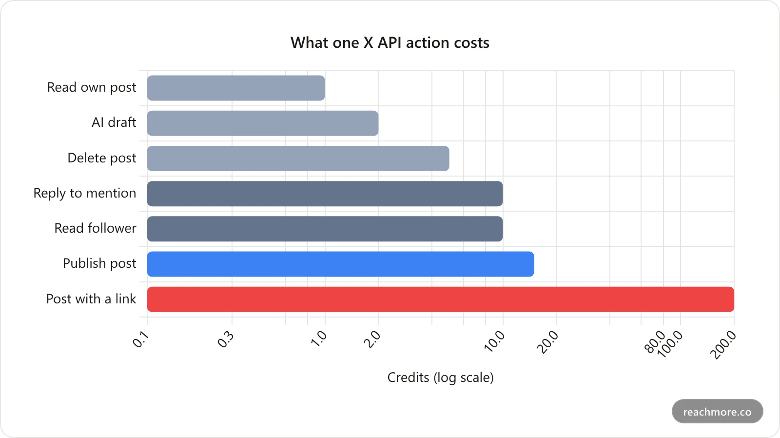 Bar chart comparing X API action costs in credits, showing a post with a link at 200 credits dwarfing a plain post at 15